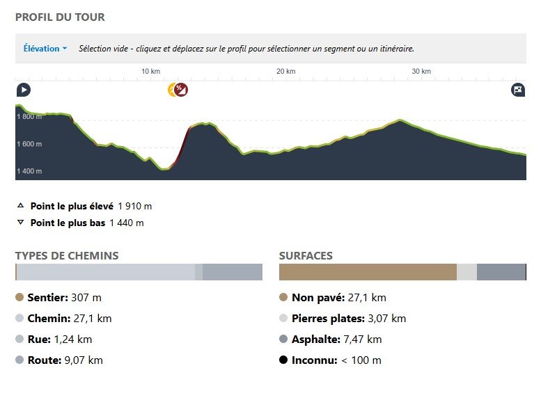 Profil de l'étape 2 du Grav'Elles Tour Queyras aventure