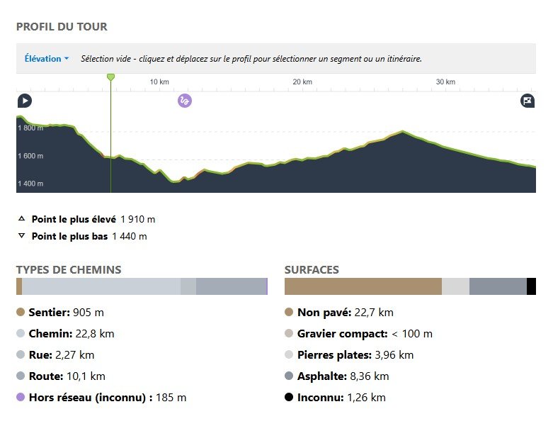 Profil de l'étape 1 du Grav'Elles Tour Queyras