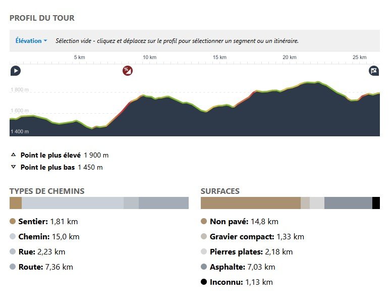 Profil de l'étape 2 du Grav'Elles Tour Queyras nature